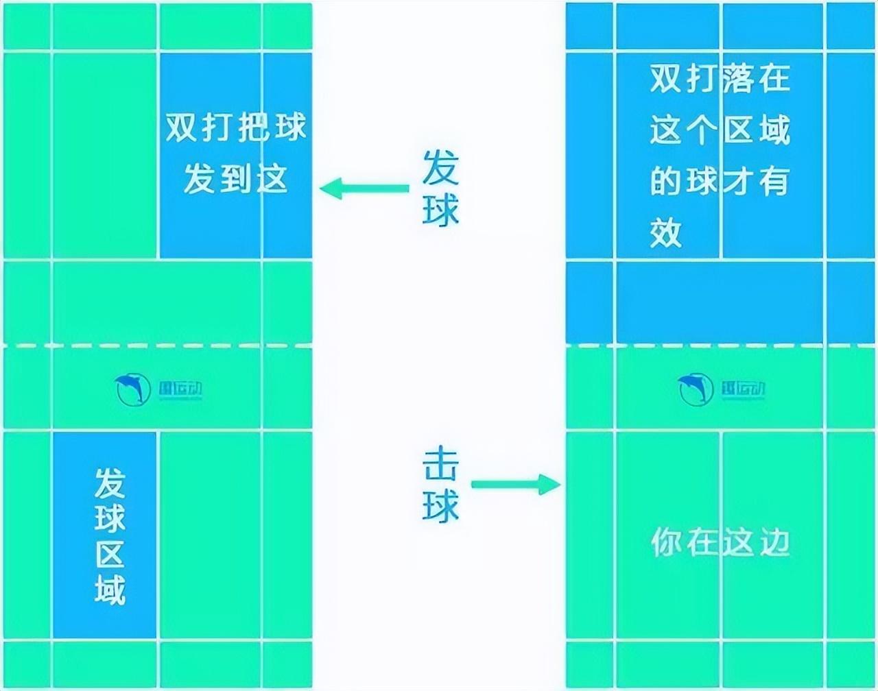 羽毛球接第一个球的时候能过线吗（3分钟看懂羽毛球基础规则（图解））