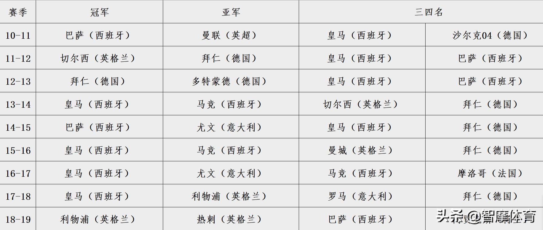 五大联赛哪个对欧冠比较重视（根据历史欧冠战绩，五大联赛实力排行：西&gt;英&gt;意&gt;德&gt;法）