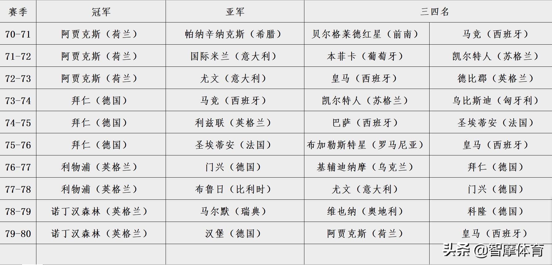 五大联赛哪个对欧冠比较重视（根据历史欧冠战绩，五大联赛实力排行：西&gt;英&gt;意&gt;德&gt;法）