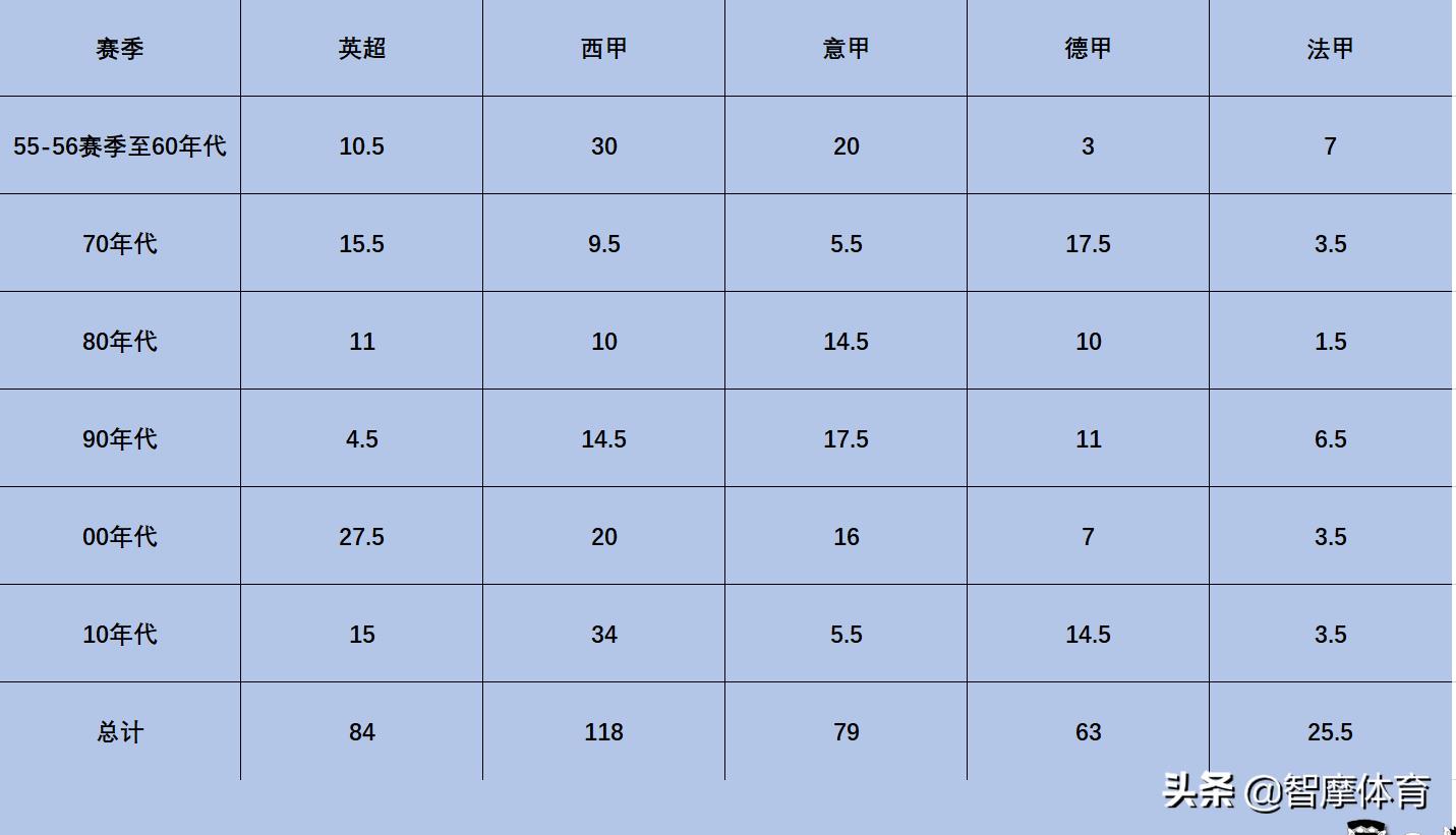 五大联赛哪个对欧冠比较重视（根据历史欧冠战绩，五大联赛实力排行：西&gt;英&gt;意&gt;德&gt;法）