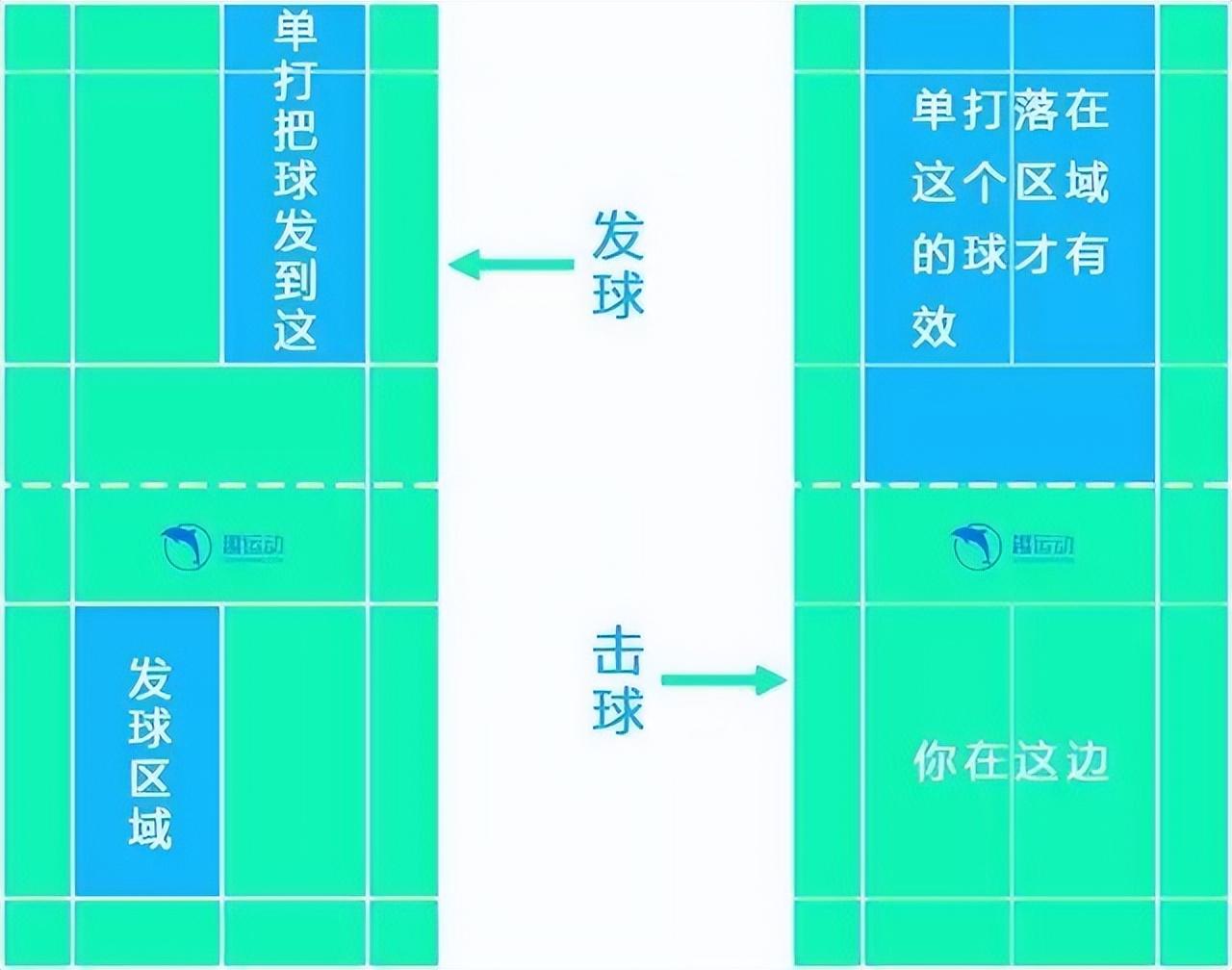 羽毛球接第一个球的时候能过线吗（3分钟看懂羽毛球基础规则（图解））