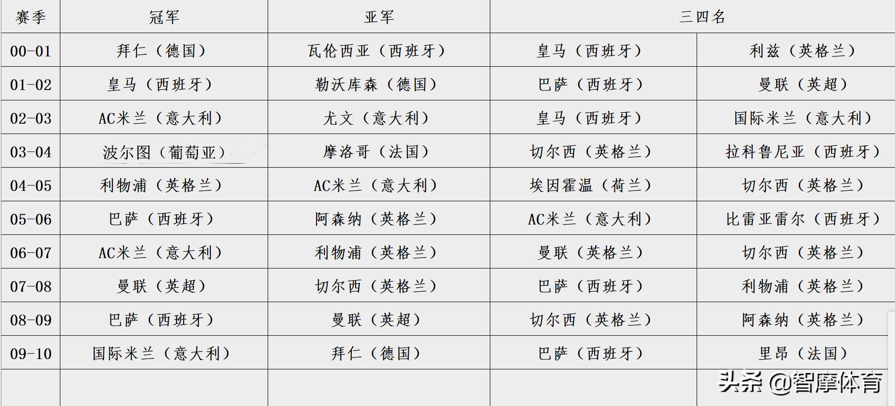 五大联赛哪个对欧冠比较重视（根据历史欧冠战绩，五大联赛实力排行：西&gt;英&gt;意&gt;德&gt;法）