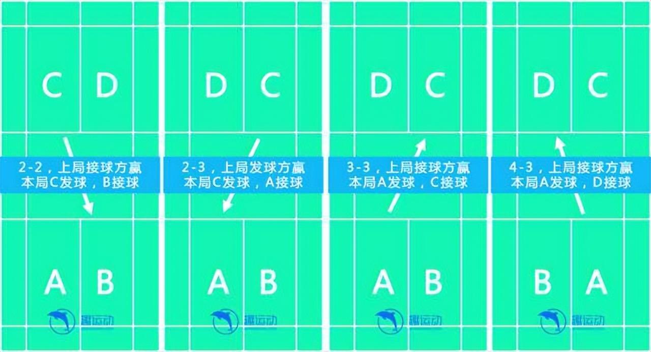 羽毛球接第一个球的时候能过线吗（3分钟看懂羽毛球基础规则（图解））
