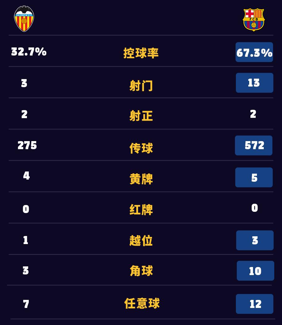 巴萨vs巴伦西亚比分（莱万绝杀，巴萨客场击败瓦伦西亚）