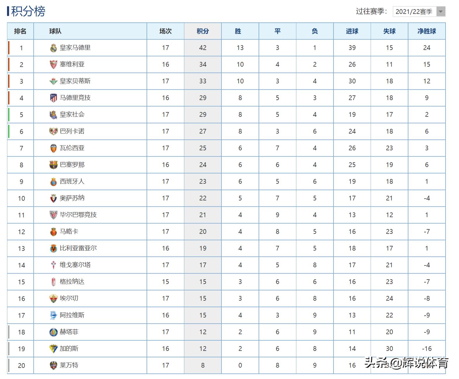 西甲2122积分榜（21-22赛季西甲最新积分榜，皇马8分优势领跑，巴萨仅仅排名第八）
