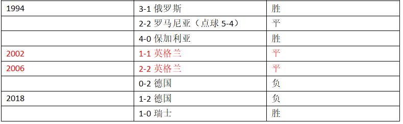 瑞典英格兰世界杯交手记录（世界杯1／4决赛瑞典vs英格兰，这里有你需要的一切信息！）