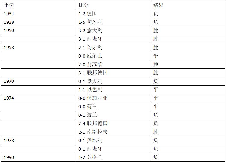 瑞典英格兰世界杯交手记录（世界杯1／4决赛瑞典vs英格兰，这里有你需要的一切信息！）