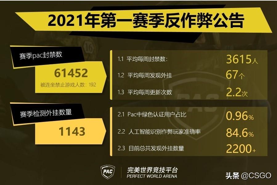 完美赛季更新会停服吗（CSGO完美平台新赛季开启预告：5月1日 渐至佳竞）