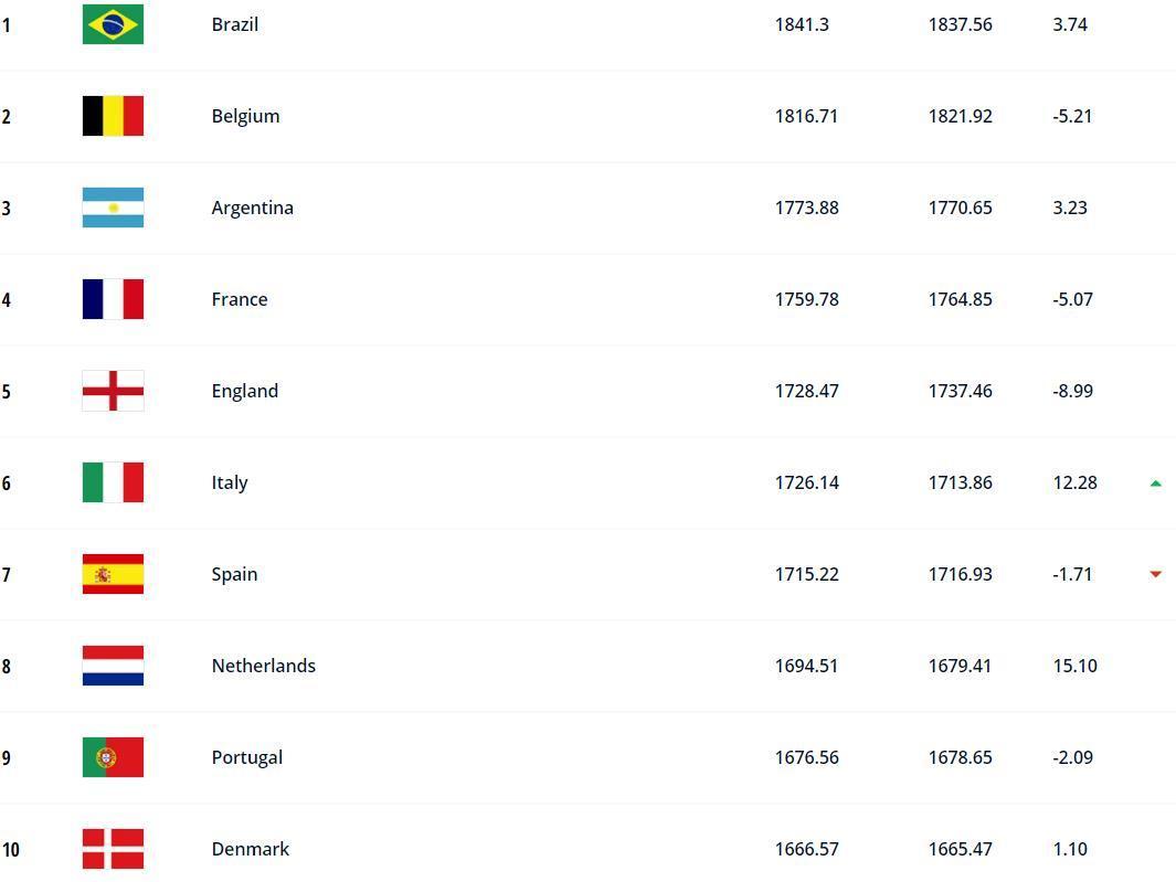 世界杯冰岛第几梯队（世界杯开战在即，国际足联公布最新世界排名，巴西第一，国足上榜）