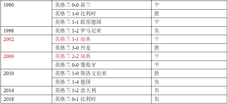 瑞典英格兰世界杯交手记录（世界杯1／4决赛瑞典vs英格兰，这里有你需要的一切信息！）