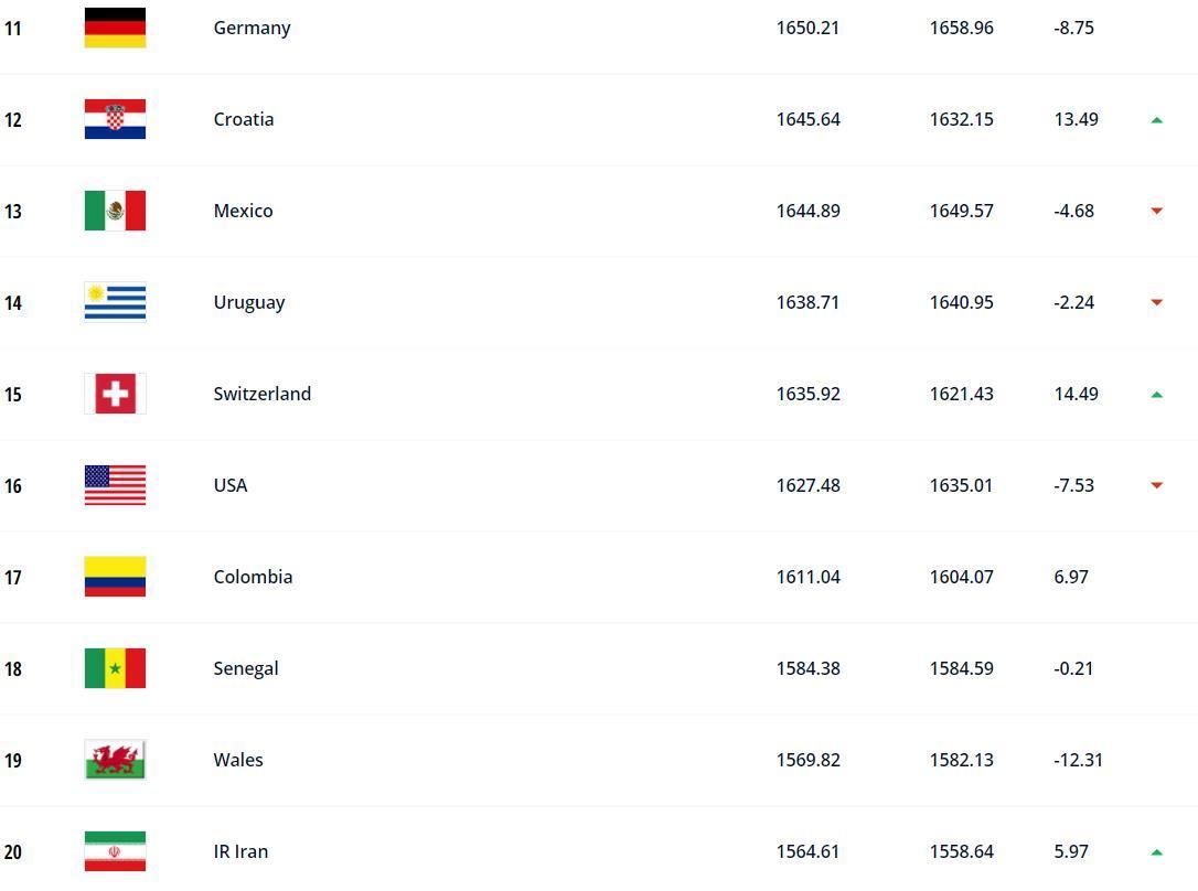 世界杯冰岛第几梯队（世界杯开战在即，国际足联公布最新世界排名，巴西第一，国足上榜）