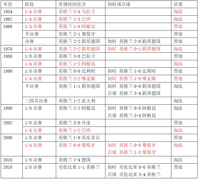 瑞典英格兰世界杯交手记录（世界杯1／4决赛瑞典vs英格兰，这里有你需要的一切信息！）