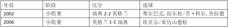 瑞典英格兰世界杯交手记录（世界杯1／4决赛瑞典vs英格兰，这里有你需要的一切信息！）