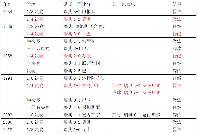 瑞典英格兰世界杯交手记录（世界杯1／4决赛瑞典vs英格兰，这里有你需要的一切信息！）