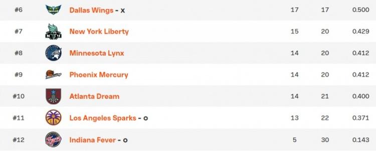 最新wNBA排名（WNBA还剩2个季后赛名额 自由人等4队将在末轮展开决战）