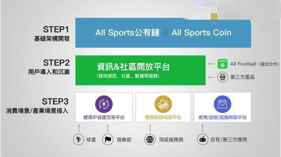 2022年世界杯SOC币（确认过眼神，是没敢上的高铁之SOC(All Sports Coin)）