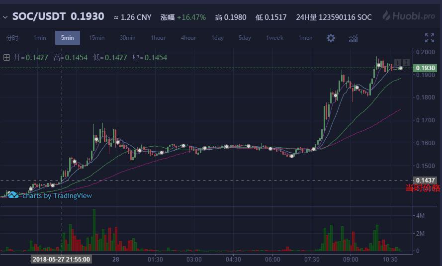 2022年世界杯SOC币（确认过眼神，是没敢上的高铁之SOC(All Sports Coin)）